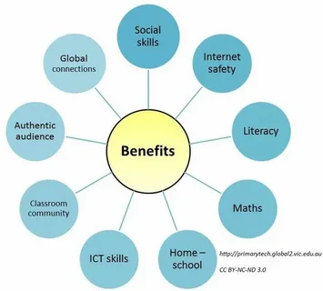 The Benefits of Educational Apps for Students