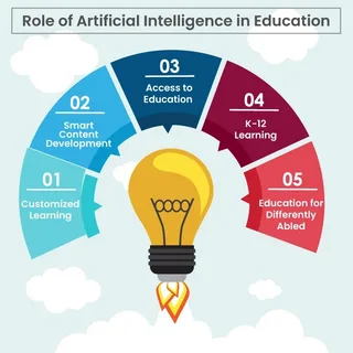 The Impact of Artificial Intelligence on Education